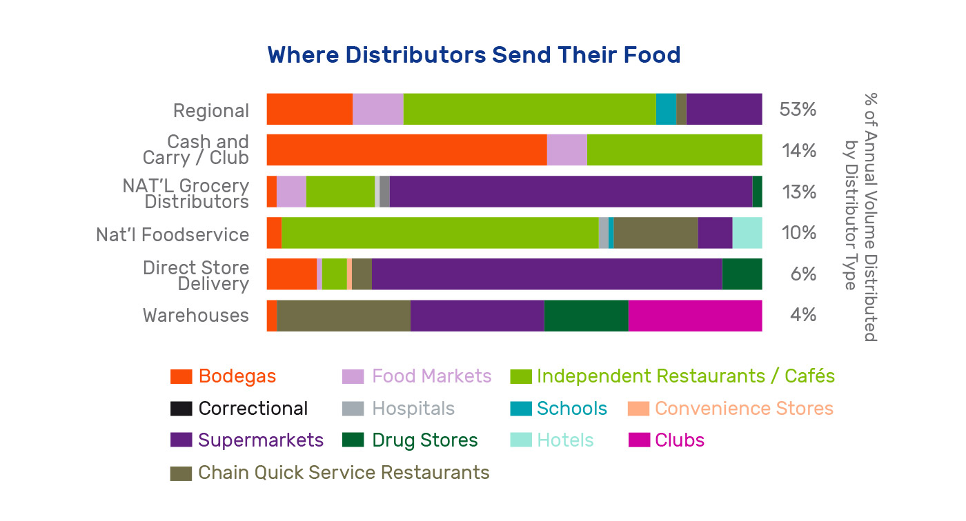 Der Nahrungsmittelvertrieb auf Grundlage der Vertreibertypologie. Ein Bild aus der Studie „Five Borough Food Flow”.