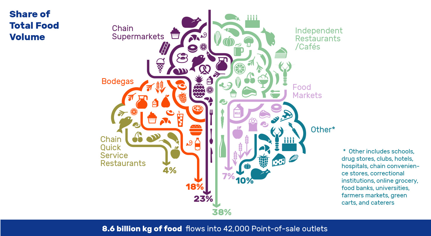 Wo die Nahrungsmittel von den Endverbrauchern gekauft werden. Ein Bild aus der Studie „Five Borough Food Flow”.