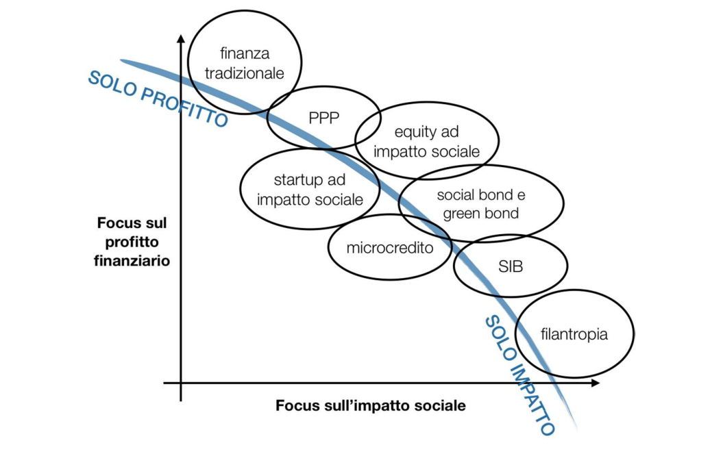 L’impact finance continuum (fonte: PlusValue)