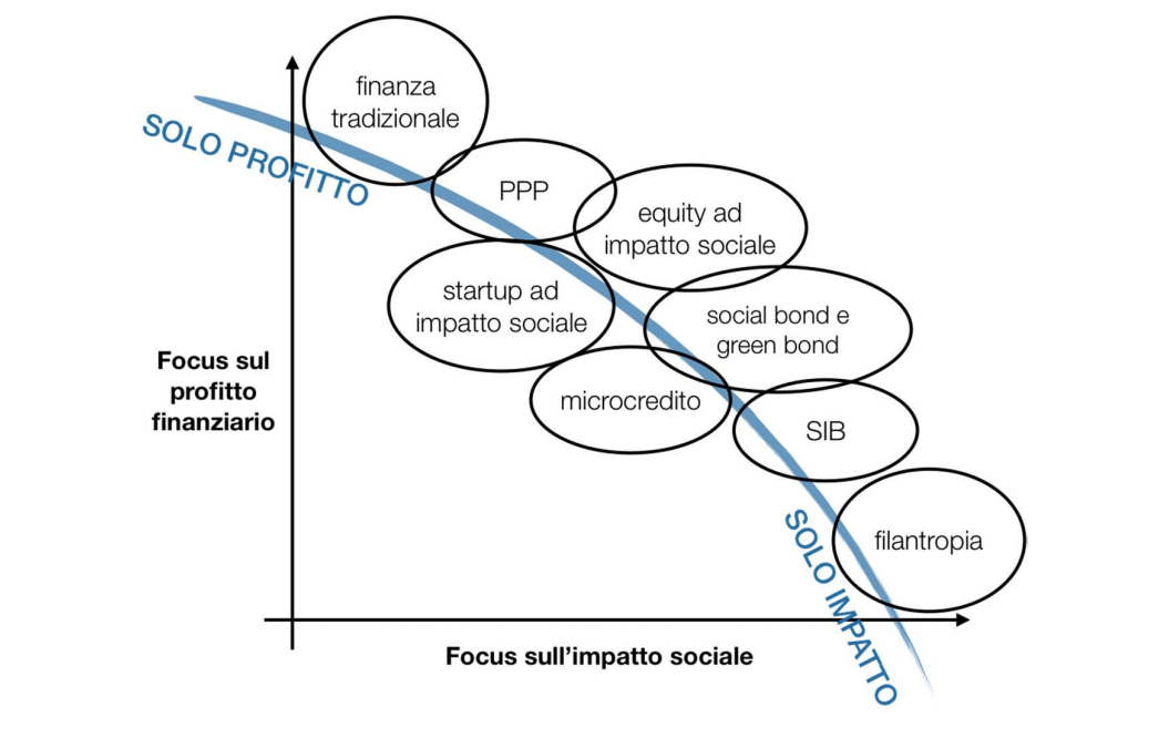  L’impact finance continuum (fonte: PlusValue)