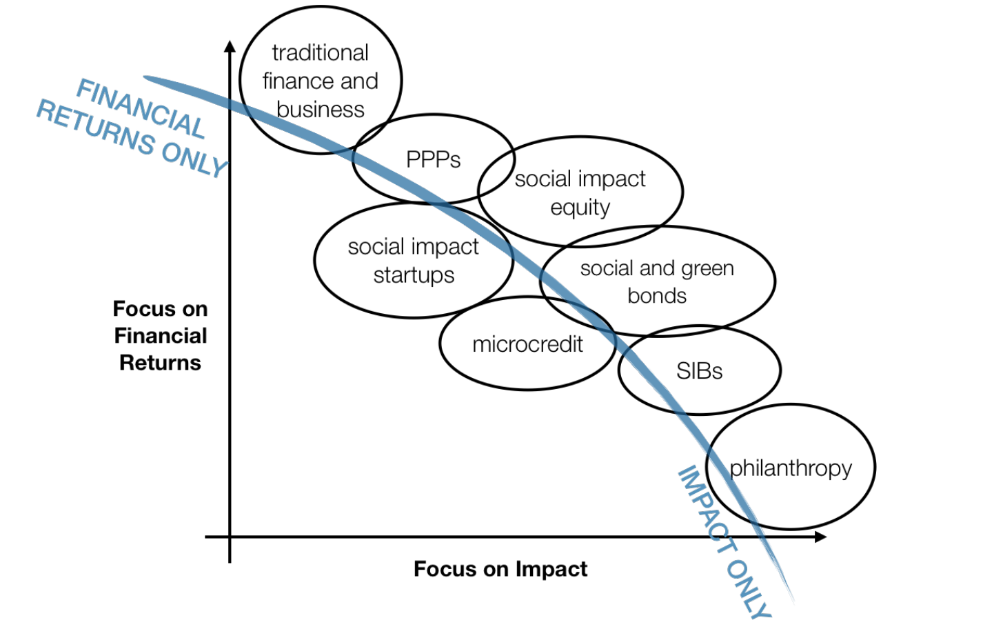 Impact finance continuum (Quelle: PlusValue)