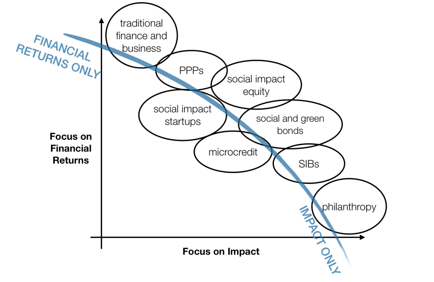  Impact finance continuum (Quelle: PlusValue)